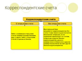Межбанковские корреспондентские отношения как основа международных расчетов, слайд 4