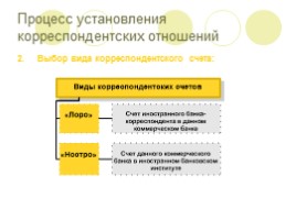 Межбанковские корреспондентские отношения как основа международных расчетов, слайд 6