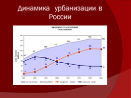 Городское население России, слайд 4