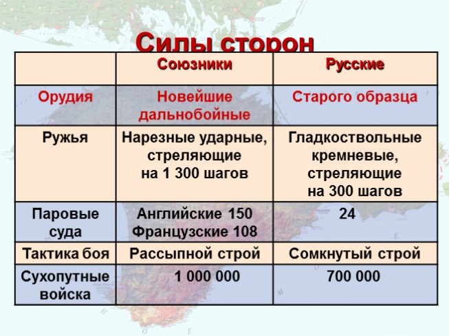 Презентация - Крымская война 1853-1856 гг.