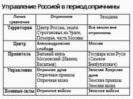 Правление Ивана IV Грозного 1533-1584 гг., слайд 15