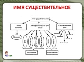 Русский языку 5 класс «Имя существительное» (2 урока повторения), слайд 18