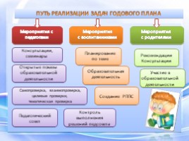 Методическое сопровождение педагогического процесса ДОУ, слайд 20
