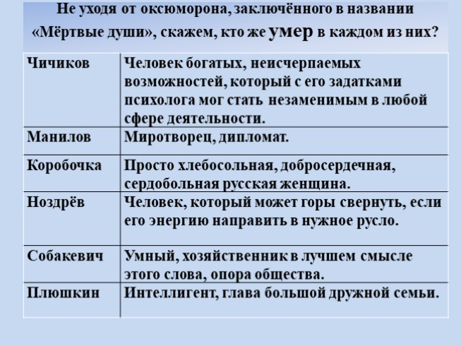 Презентация - Поэма Н.В. Гоголя «Мёртвые души» в таблицах