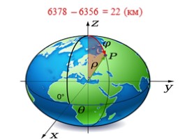 Форма, размеры и движения Земли, слайд 13