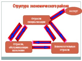 Экономическое районирование - Районирование России, слайд 13