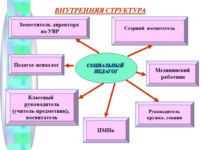 Презентация - Организация деятельности социального педагога в работе с