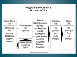 Феодальная раздробленность Руси, слайд 3