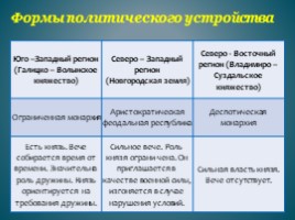 Феодальная раздробленность Руси, слайд 9