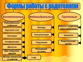 Программа по работе с родителями «Продуктивные формы сотрудничества», слайд 4