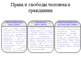 Конституционно-правовой статус человека и гражданина в Российской Федерации, слайд 4