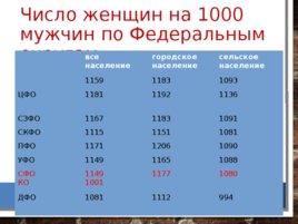 Анализ и оценка демографических процессов, состояния здоровья населения Кемеровской области, слайд 23