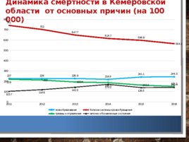 Анализ и оценка демографических процессов, состояния здоровья населения Кемеровской области, слайд 25