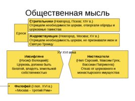 Московская Русь 14-16 века, слайд 37
