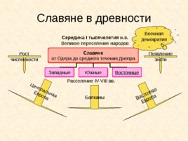 Древняя Русь IX - XIII вв, слайд 5