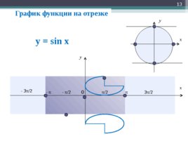 Функция y=sin x, ее свойства и график, слайд 13