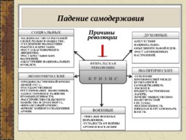Падение самодержавия в Росии, слайд 2