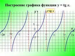 Функции y = tgx и y = ctgx, их свойства и графики, слайд 7