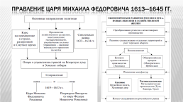 Правление первых Романовых, слайд 2