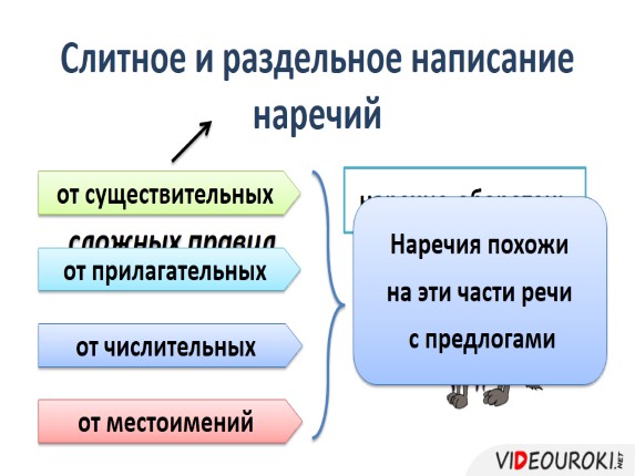 Презентация «Слитное и раздельное написание наречий»