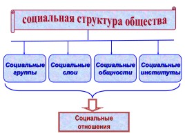 Социальная структура общества, слайд 4