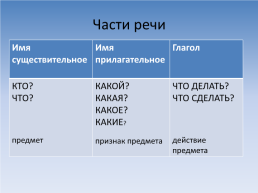 Презентация к уроку русского языка 2 класс «повторение о частях речи», слайд 13