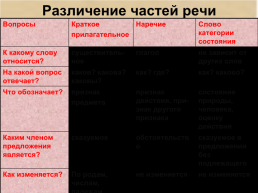 Урок русского языка в 7 классе, слайд 5