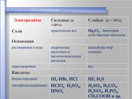 Электролитическая диссоциация, слайд 14