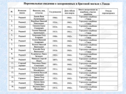 Памяти воинов, умерших от ран и болезней в Тавдинских эвакогоспиталях, слайд 60