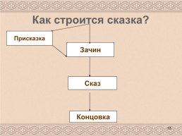 Русские народные сказки, слайд 15
