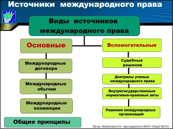 Презентация «Международное право»
