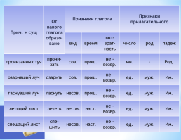 Урок русского языка в 7 классе по теме: «Причастие как часть речи», слайд 20