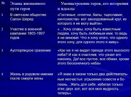 Образ Андрея Болконского в романе «Война и мир», слайд 6