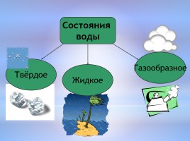 Путешествие капельки, слайд 17