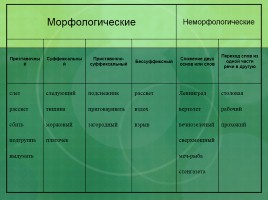 Практикум по определению способа образования слов, слайд 9