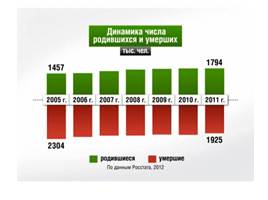 Население России - Численность и естественный прирост, слайд 7