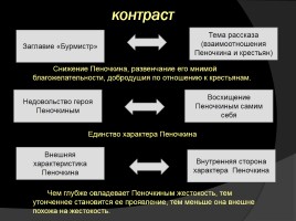 Исследовательский проект по рассказу И.С. Тургенева «Бурмистр», слайд 7