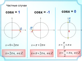 Арккосинус - Решение уравнения cosx = a, слайд 15