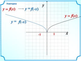 Функция у = arccos x, слайд 7