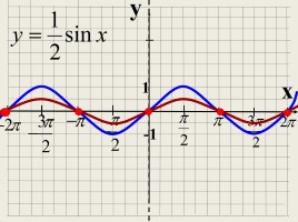 Преобразование графиков тригонометрических функций, слайд 8