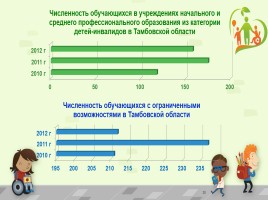 Исследовательская работа «Особый ребенок и образование в России», слайд 28