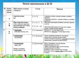 Словосочетание - Сложные предложения 8 класс, слайд 21