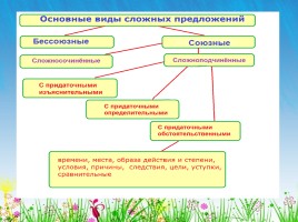 Словосочетание - Сложные предложения 8 класс, слайд 8