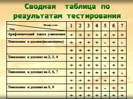 Использование тестов как способа мониторинга знаний при обучении математике в начальных классах, слайд 17