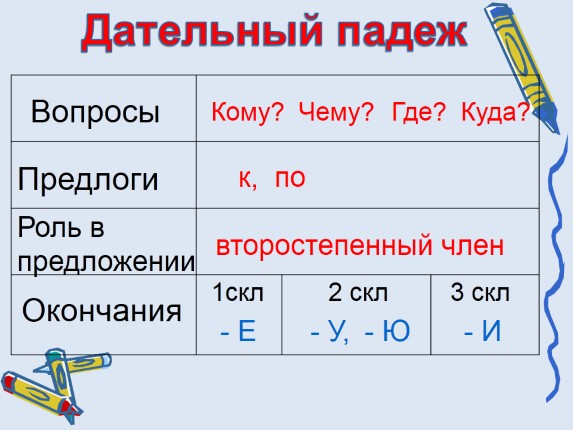Презентация «Дательный падеж имен существительных 4 класс»