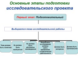 Основные этапы подготовки исследовательского проекта, слайд 1