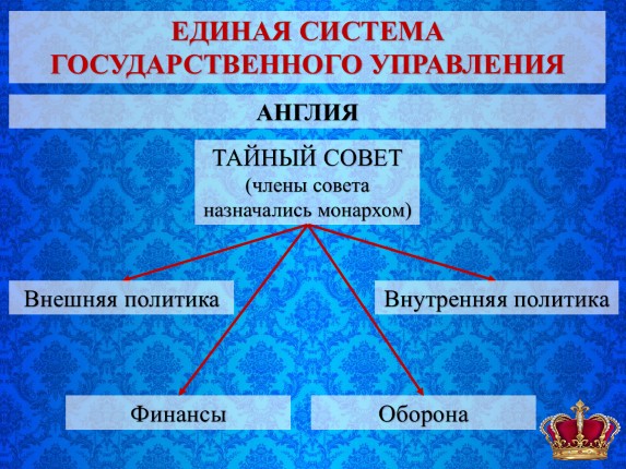 презентация история 7 класс усиление королевской власти