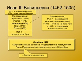 Московская Русь XIV-XVI вв., слайд 15