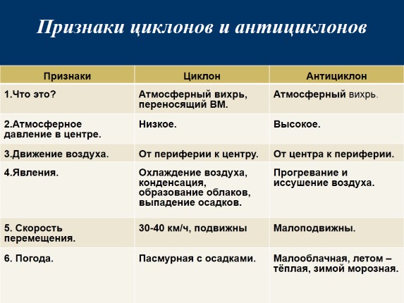 Презентация «Циклоны и Антициклоны»