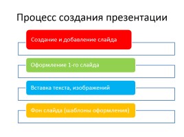 Понятие презентации и компьютерной презентации, слайд 5